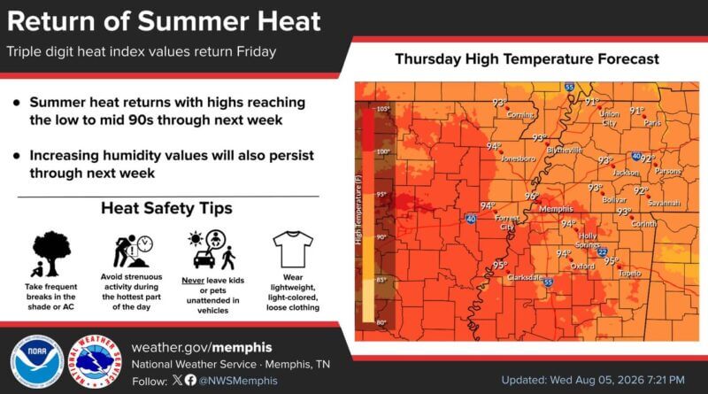 Heat Returns to Mid-South; Low to Mid-90s Expected, Forecasters Say Summer heat is making a comeback across the Mid-South