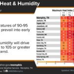 Rising humidity could trigger heat advisories late this week, forecasters say The main story remains the heat and humidity