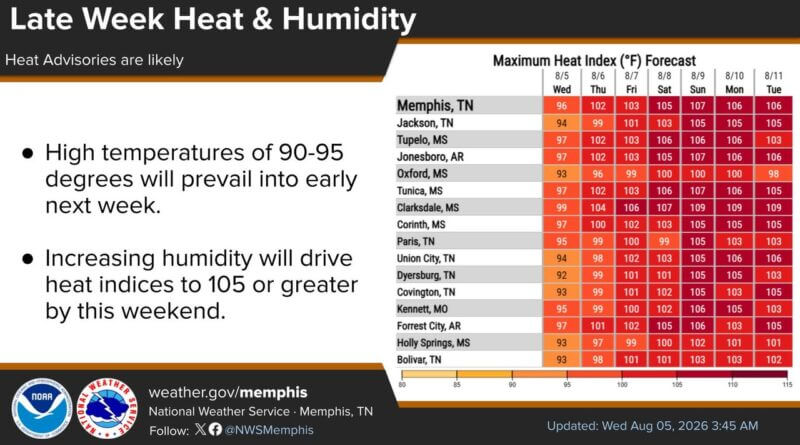 Rising humidity could trigger heat advisories late this week, forecasters say The main story remains the heat and humidity