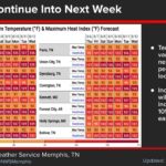 Forecasters: Heat May Peak Today in Mid-South; Heat Index Could Top 105 Heat remains the main story