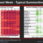 Forecasters: Heat index could exceed 105 degrees next week A typical, summertime pattern will continue next week