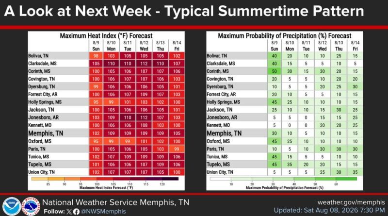 Forecasters: Heat index could exceed 105 degrees next week A typical, summertime pattern will continue next week