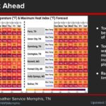 Weekend Cooler Than Expected; Midweek Heat Indexes to Reach 105 to 110, Forecasters Say This weekend's temperatures have been more moderate than was expected several days ago