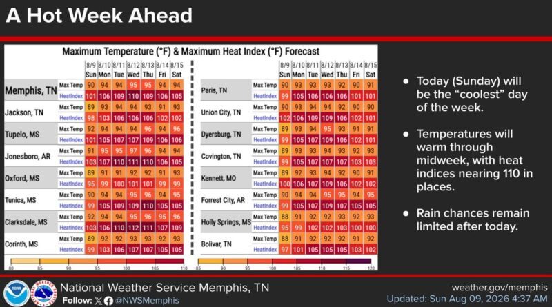 Weekend Cooler Than Expected; Midweek Heat Indexes to Reach 105 to 110, Forecasters Say This weekend's temperatures have been more moderate than was expected several days ago