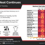 NWS in Memphis warns heat indices could reach 105 to 113 degrees; brief relief Tuesday Photos from US National Weather Service Memphis Tennessee's post