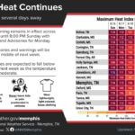 Heat wave to continue through midweek; heat index may reach 115 degrees The ongoing heat wave will continue through the middle of this upcoming week