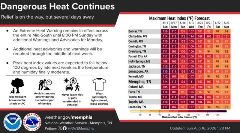 Heat wave to continue through midweek; heat index may reach 115 degrees The ongoing heat wave will continue through the middle of this upcoming week
