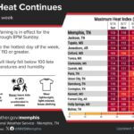 Heat Advisory Issued as Temperatures Expected to Reach 110°F in Memphis Area Photos from US National Weather Service Memphis Tennessee's post