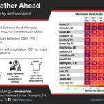 NWS Memphis warns heat index may reach 105 to 115 degrees across Mid-South Photos from US National Weather Service Memphis Tennessee's post
