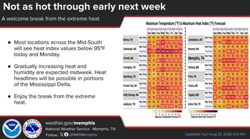 Mid-South to Get Break From Extreme Heat Through Early Next Week, Forecasters Say Good news! We'll see a welcome break from the extreme heat through early next week