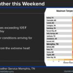 Mid-South to see cooler, drier conditions starting Saturday, forecasters say Relief from the extreme heat arrives just in time for the weekend