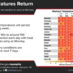 Hot Temperatures to Continue; Heat Index Could Exceed 105 Hot temperatures are expected to continue over the next 7 days with daily highs in the middle 90s to