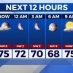 Heat returns to Columbus; highs near 92, WCBI-TV says Heating back up through the week