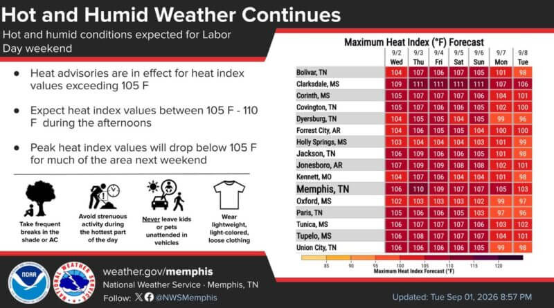 Mid-South under heat advisories through Labor Day weekend, NWS Memphis says 🚨 The heat isn't quitting just yet!