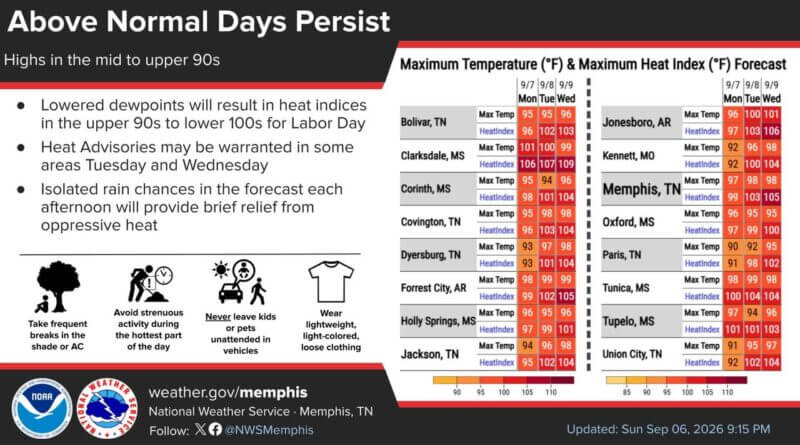 Weak front brings slightly lower humidity, easing Labor Day heat Lowered dewpoints and a few degree cooler temps brought in by a weak front today will result in lowe