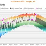 Memphis goes more than a month without below-normal daily highs, NWS says Our ongoing heat wave is clearly evident on this 2026 daily temperature graph for Memphis