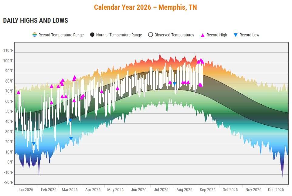 Our ongoing heat wave is clearly evident on this 2026 daily temperature graph for Memphis