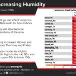 NWS Memphis warns of highs in upper 90s to lower 100s tomorrow Photos from US National Weather Service Memphis Tennessee's post