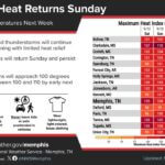 Heat to climb into 100s across Mid-South; limited relief expected, forecasters say Hot conditions are forecast to remain throughout the Mid-South through the next week with limited re