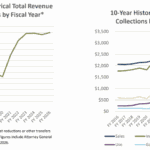 Mississippi August revenue collections $51.1 million above estimate, JLBC says Mississippi’s August revenue collections come in $51 million above estimate
