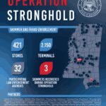 Mississippi operation finds three card skimmers, inspects 421 stores Mississippi law enforcement operation targets card skimmer fraud