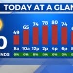 Columbus forecast: highs near 80, sun and clouds this week; showers likely Saturday–Sunday Some Clouds, Some Sun